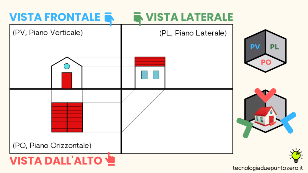 Cosa Sono Le Proiezioni Ortogonali In 6 Minuti