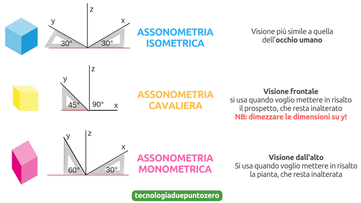 Introduzione Alle Assonometrie - Tecnologiaduepuntozero.it