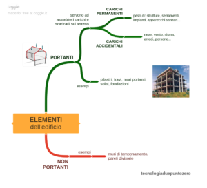 Elementi Dell'edificio - Tecnologiaduepuntozero.it